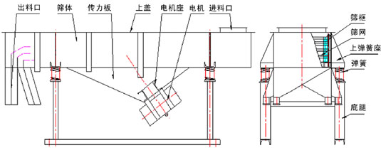 直線振動篩內(nèi)部結(jié)構(gòu)：出料口，篩體，傳力板，上蓋，電機座，電機，進料口，篩框，篩網(wǎng)，上彈簧座，彈簧，底腿。