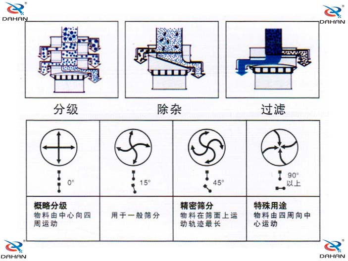 旋振篩結構原理示意圖：概率分級，物料由中心向四周運動，精密篩分：物料在篩面上運動軌跡較長特殊用途：物料有四周向中心運動。
