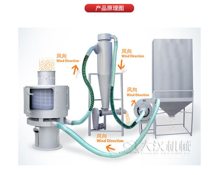 氣流篩是通過將負壓氣流將物料于空氣混合后，進入篩機風輪中間，通過風輪葉片施加足夠的離心力，向桶狀的篩網噴射過網，經過蝸殼收集，不能過網的物料由自動排渣口排出，從而實現物料的篩分目的。