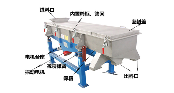 直線外部結(jié)構(gòu)篩箱，密封蓋，出料口，進(jìn)料口，電機(jī)臺(tái)座等。